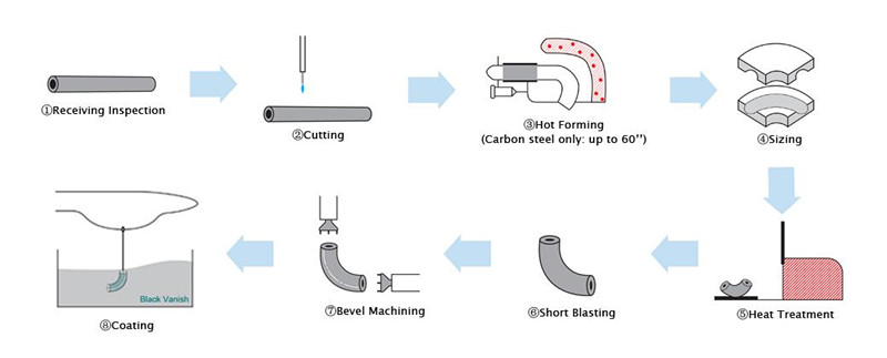 180°carbon steel pipe elbow Production Process