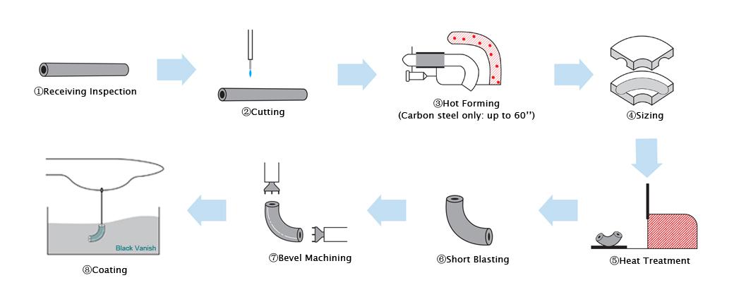 Weldable Pipe Elbows