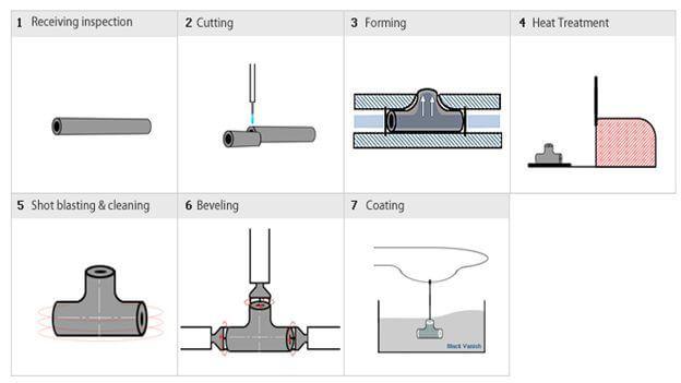 How is reducing tee pipe fittings produced