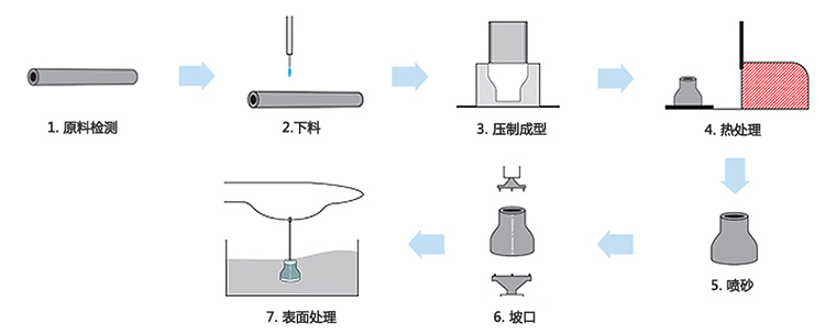 Production Process of carbon steel eccentric reducer