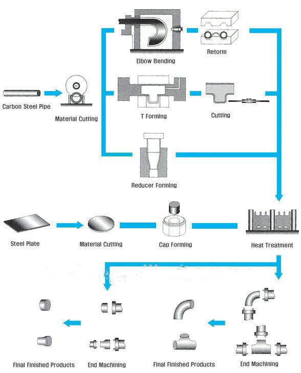 ERW pipe fittings