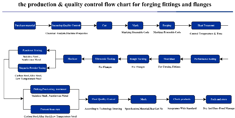 Upgrading of carbon steel pipe production system