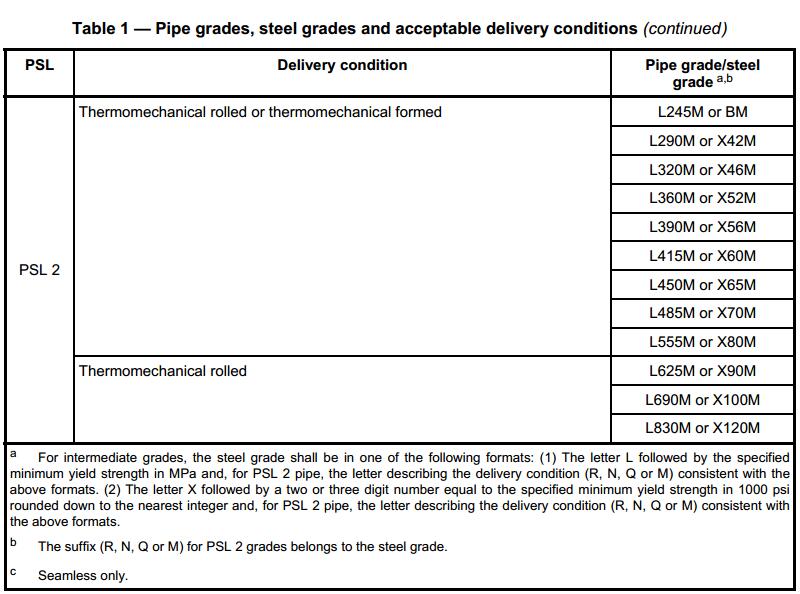 Carbon steel line pipe API 5L table