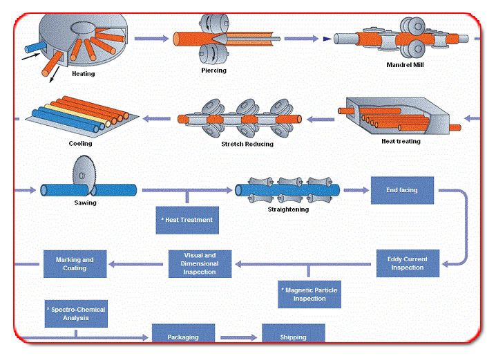 Heat treatment during the production of steel pipe