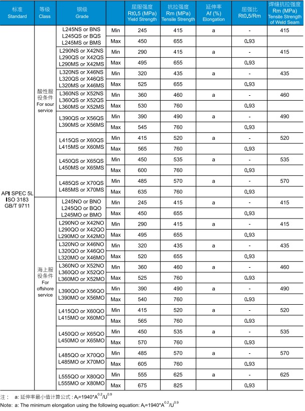 The Mechanical property of API 5L Line Pipe