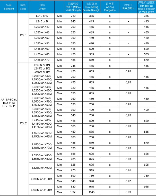 The Mechanical property of Oil Line Pipe