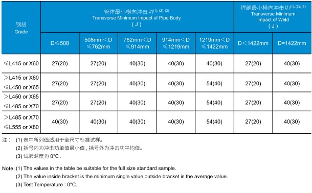 The Mechanical property of Oil Line Pipe