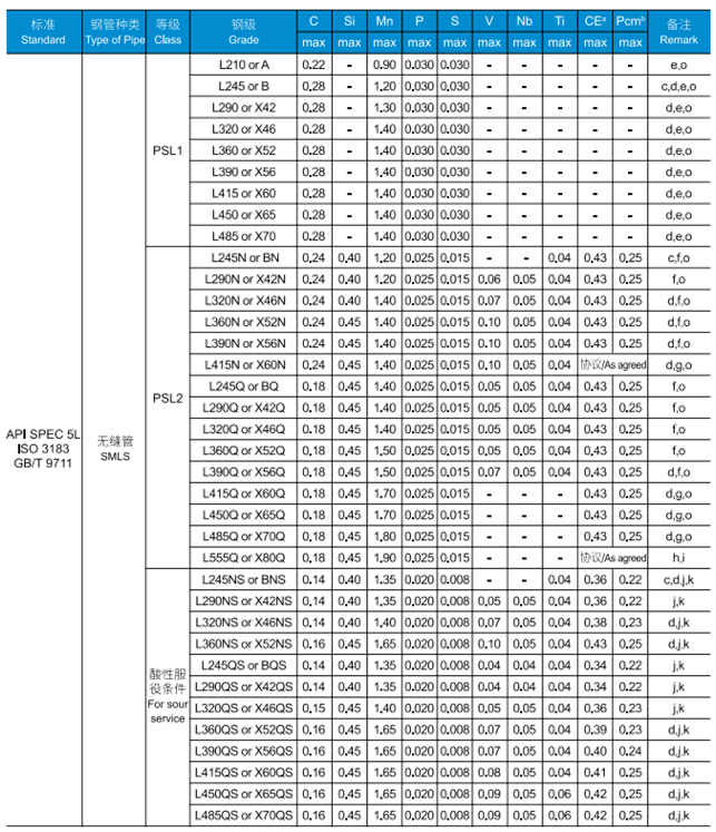 Chemical composition of API 5L Line Pipe