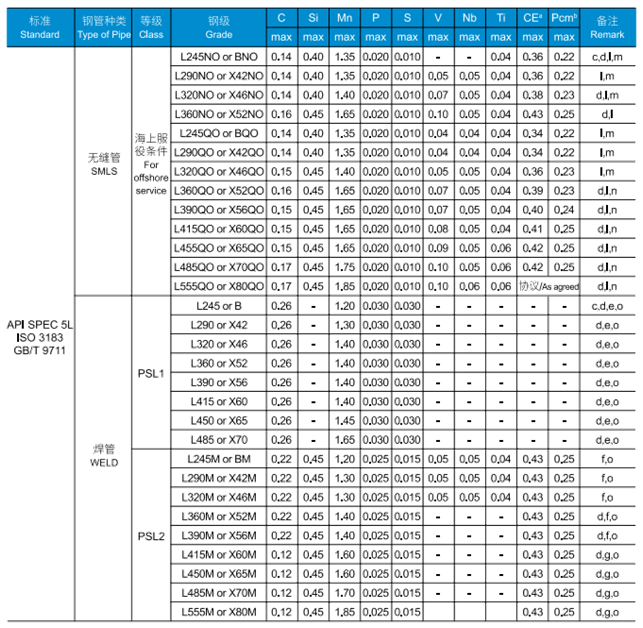 Chemical composition of API 5L Line Pipe