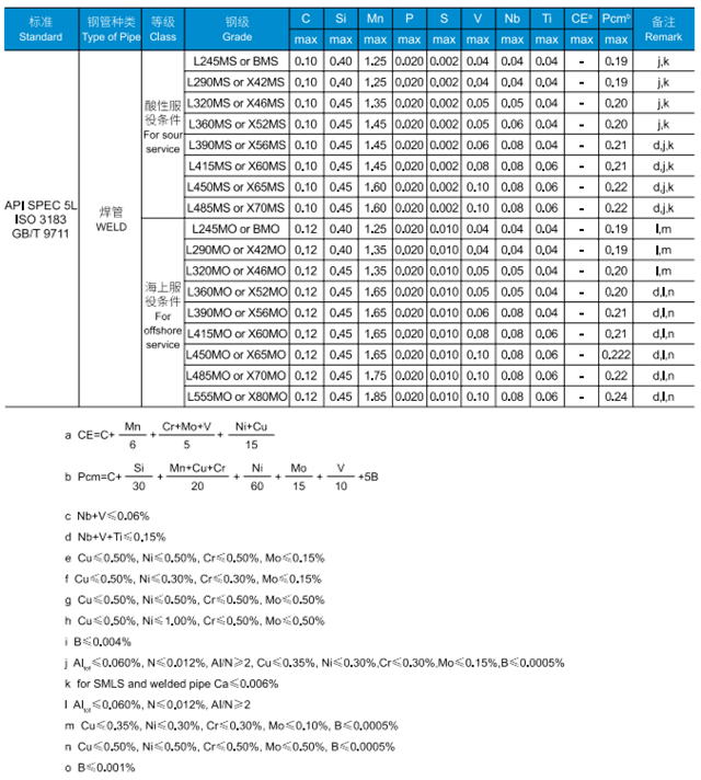 Chemical composition of API 5L Line Pipe