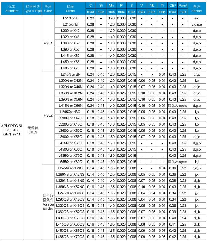 chemical composition of api 5l line pipe