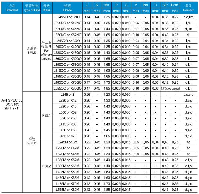 chemical composition of api 5l line pipe