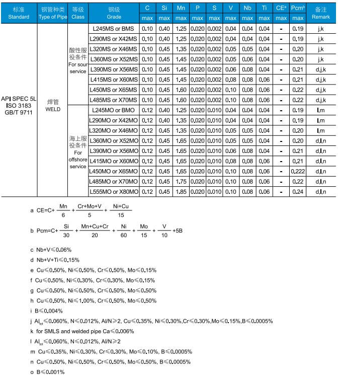 chemical composition of api 5l line pipe