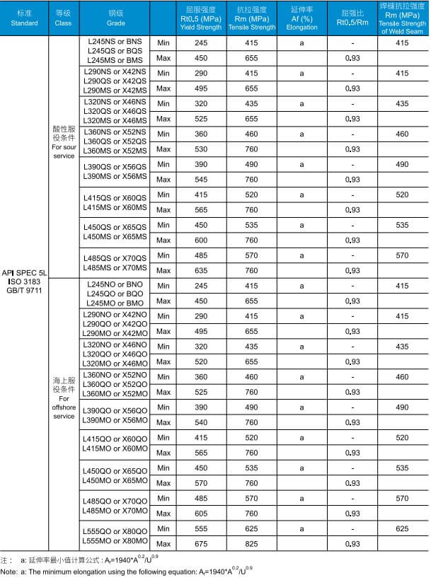 the mechanical property of api 5l line pipe