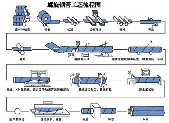 what is the production process of spiral steel pipe