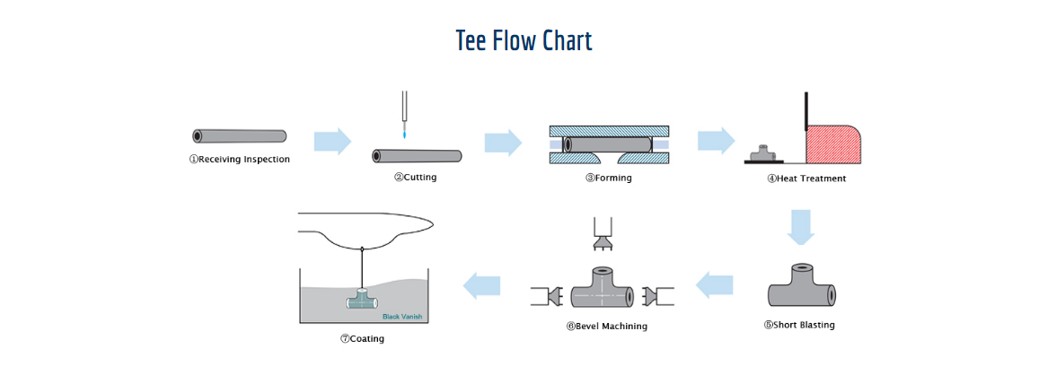 tee flow chart