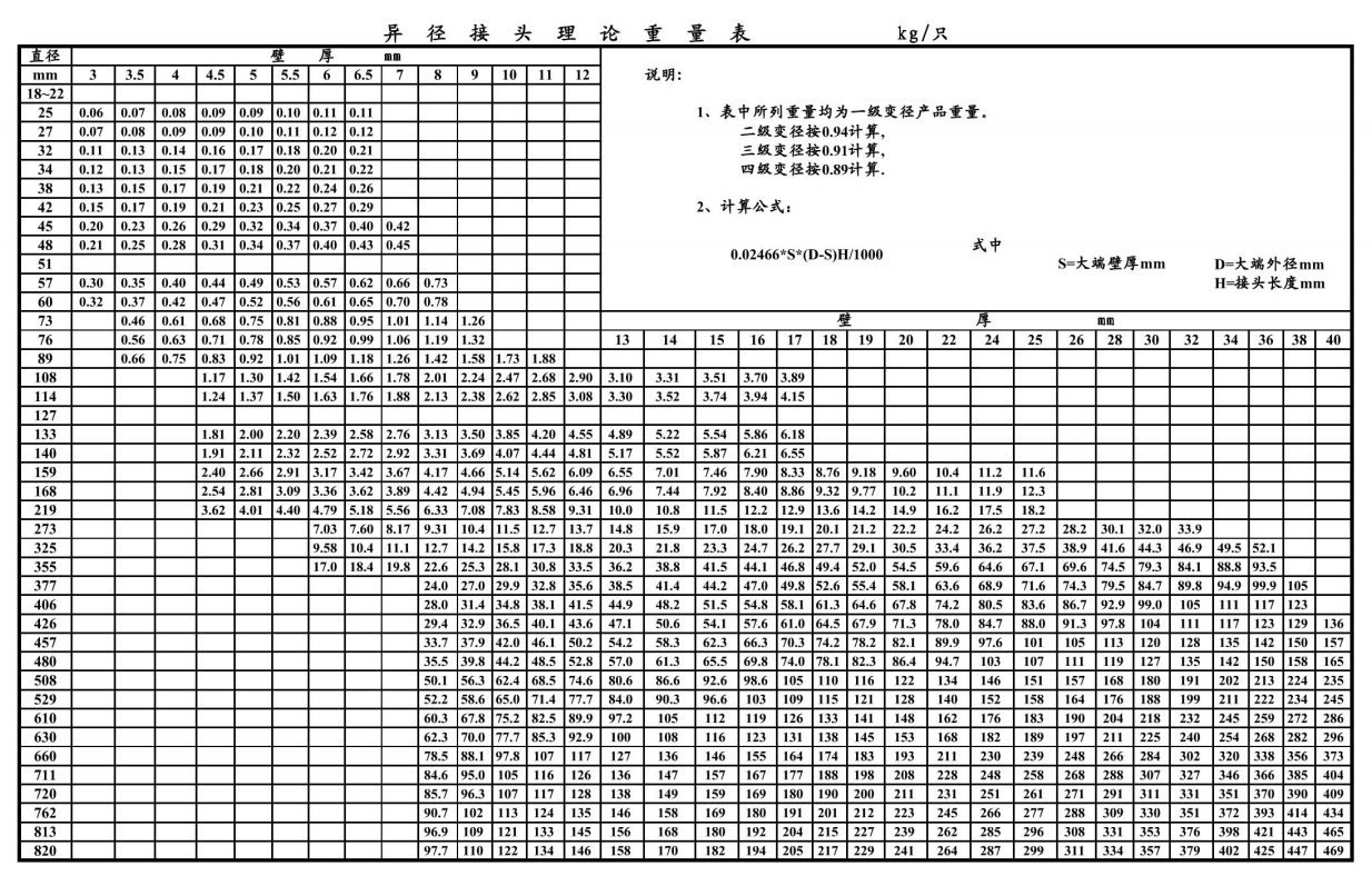 The type of reducer materials