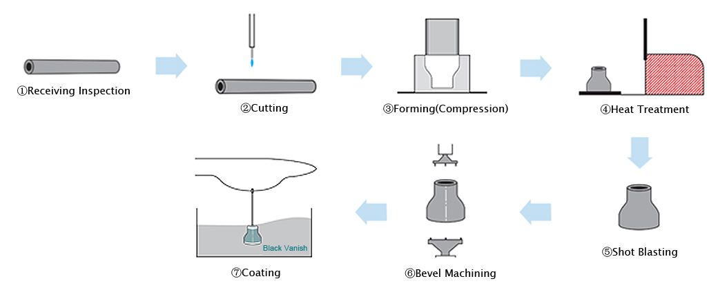 The production processing flow of reducer